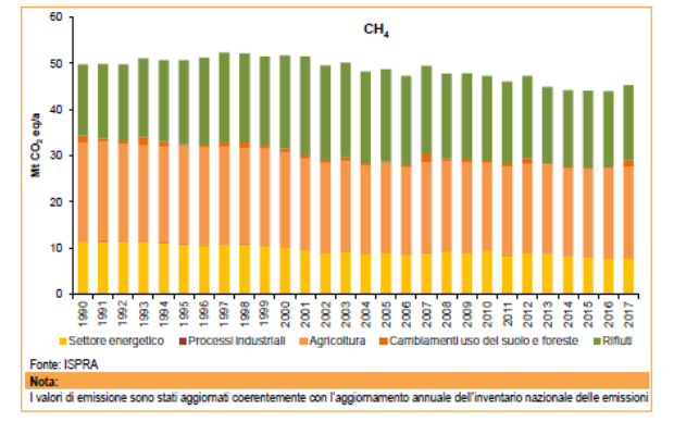 ISPRA-emissioni-nazionali-metano